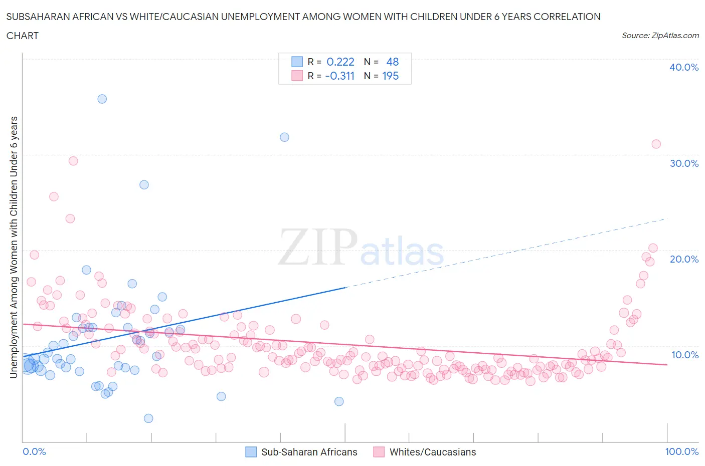 Subsaharan African vs White/Caucasian Unemployment Among Women with Children Under 6 years