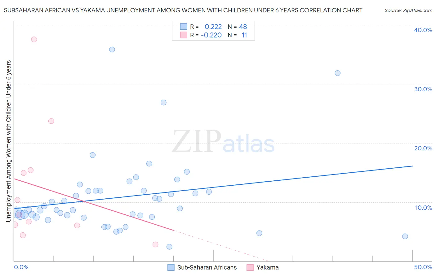 Subsaharan African vs Yakama Unemployment Among Women with Children Under 6 years