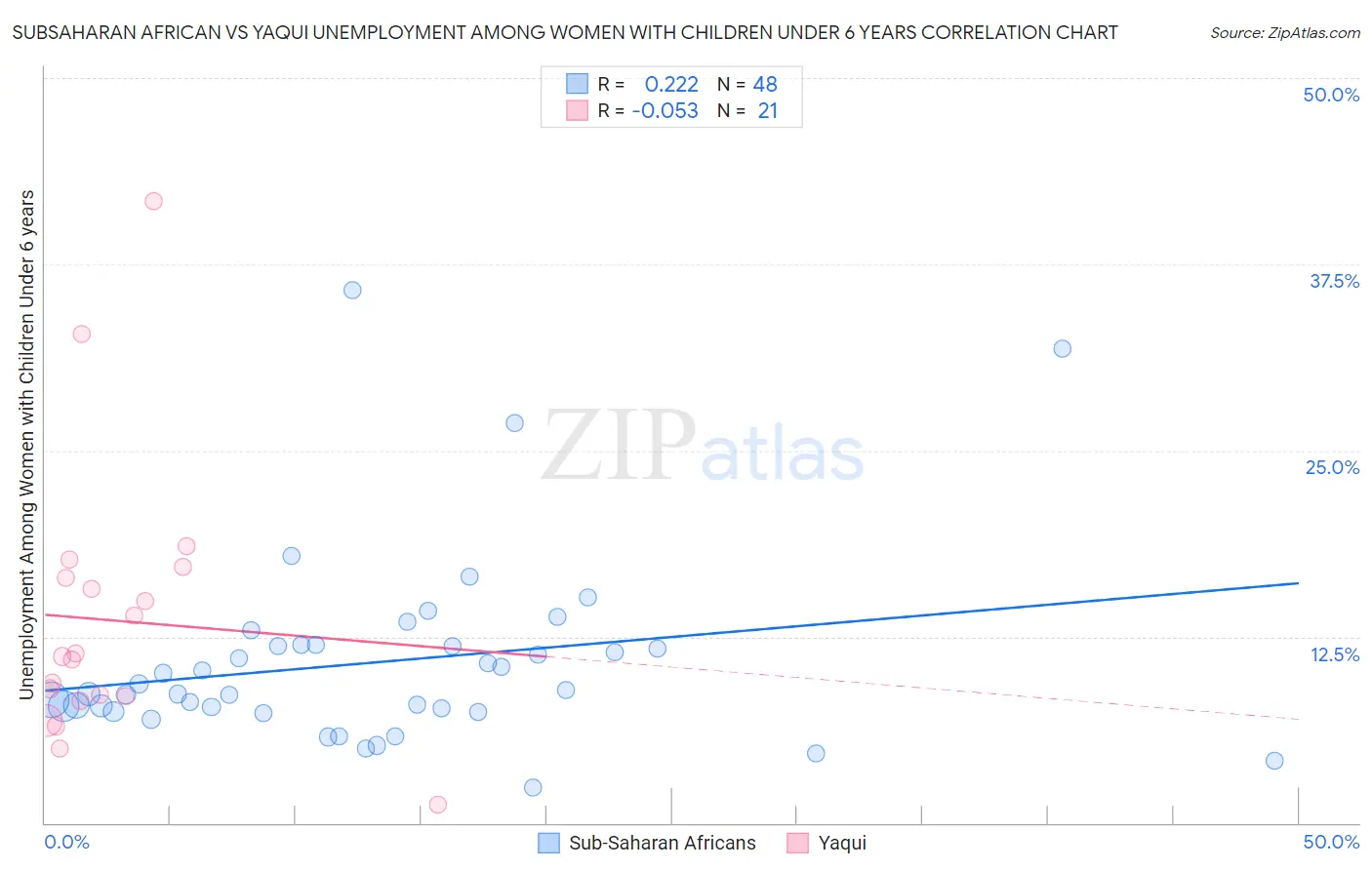 Subsaharan African vs Yaqui Unemployment Among Women with Children Under 6 years