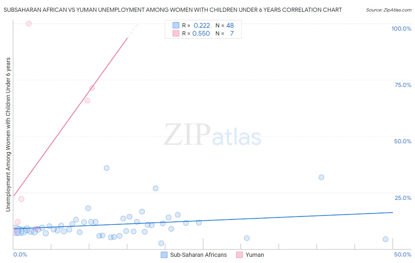 Subsaharan African vs Yuman Unemployment Among Women with Children Under 6 years