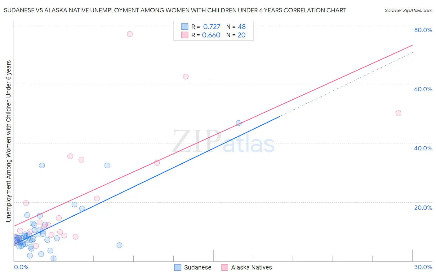Sudanese vs Alaska Native Unemployment Among Women with Children Under 6 years