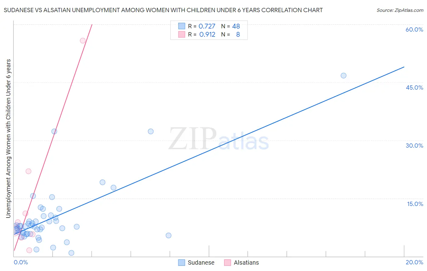 Sudanese vs Alsatian Unemployment Among Women with Children Under 6 years