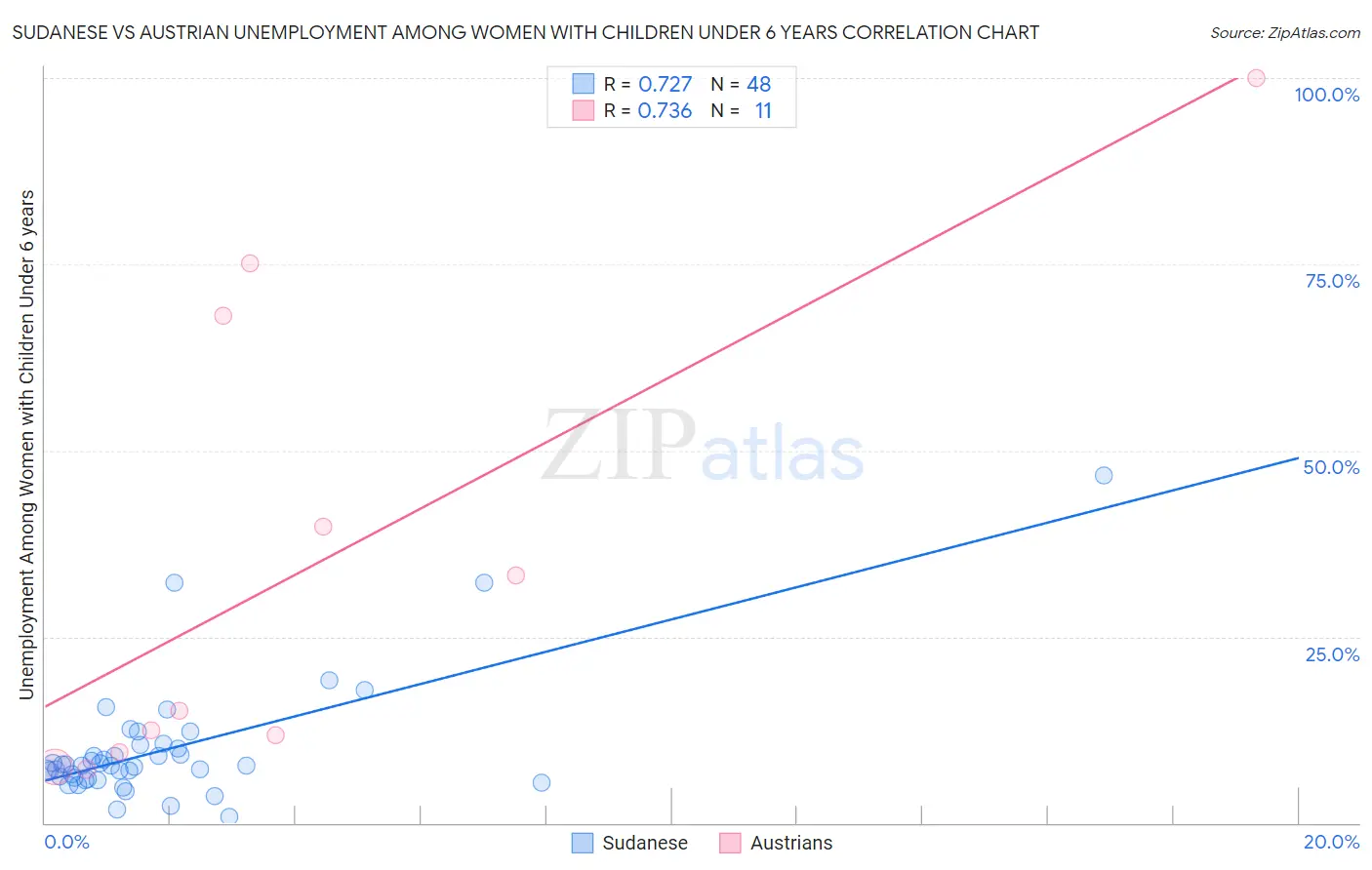 Sudanese vs Austrian Unemployment Among Women with Children Under 6 years