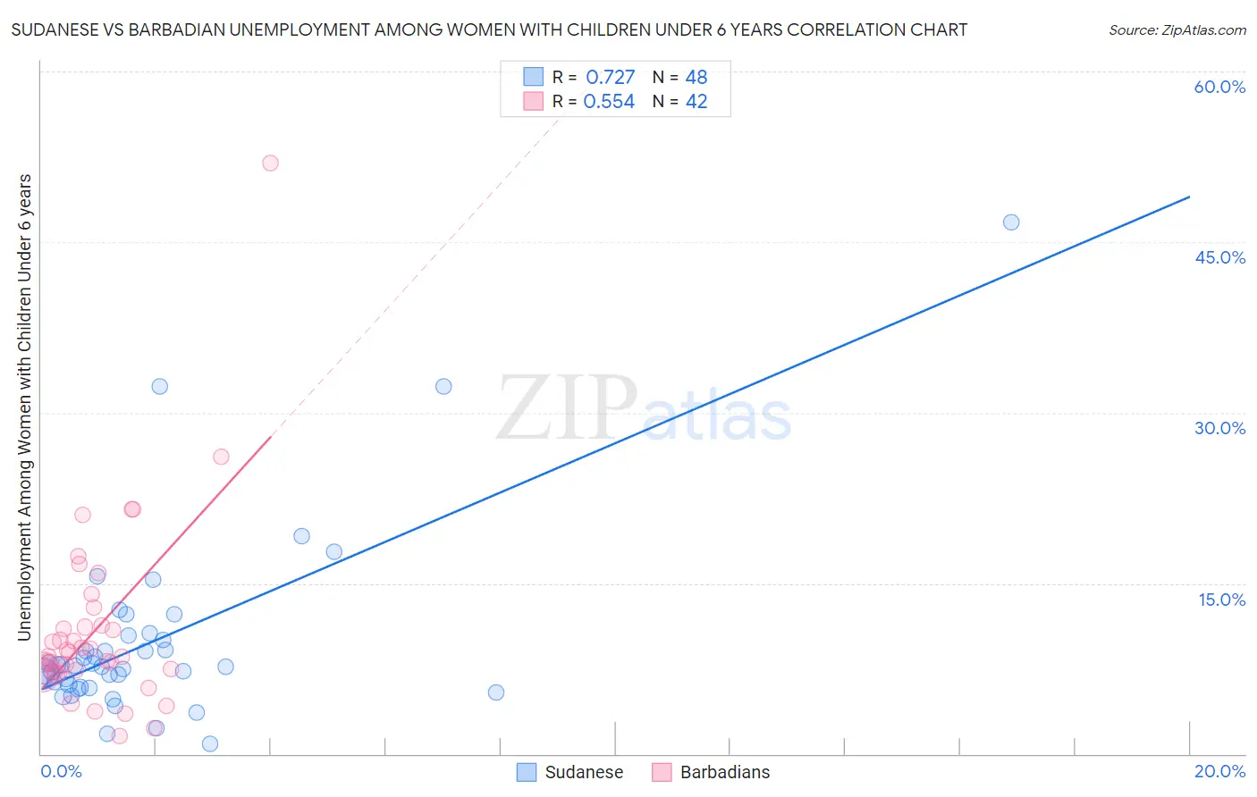 Sudanese vs Barbadian Unemployment Among Women with Children Under 6 years