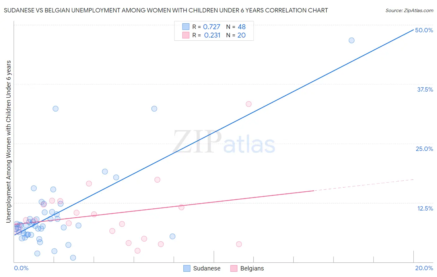 Sudanese vs Belgian Unemployment Among Women with Children Under 6 years
