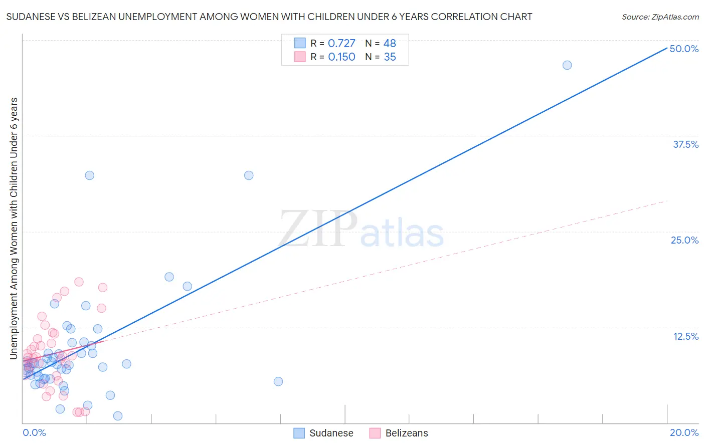 Sudanese vs Belizean Unemployment Among Women with Children Under 6 years