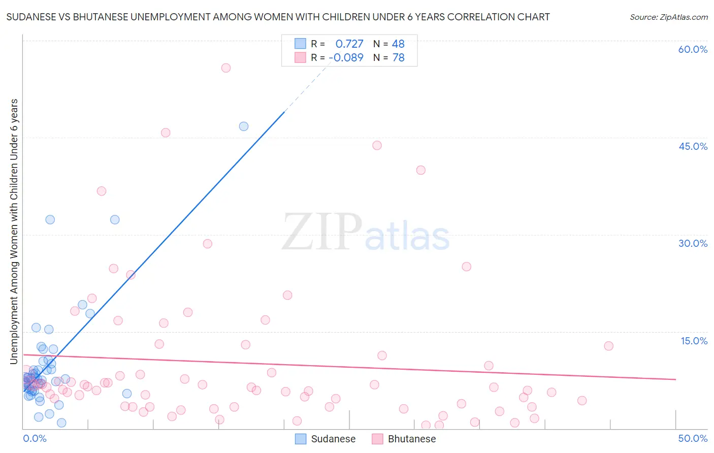 Sudanese vs Bhutanese Unemployment Among Women with Children Under 6 years