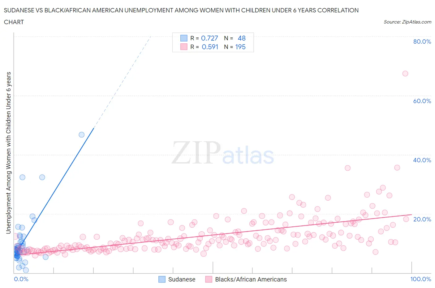 Sudanese vs Black/African American Unemployment Among Women with Children Under 6 years