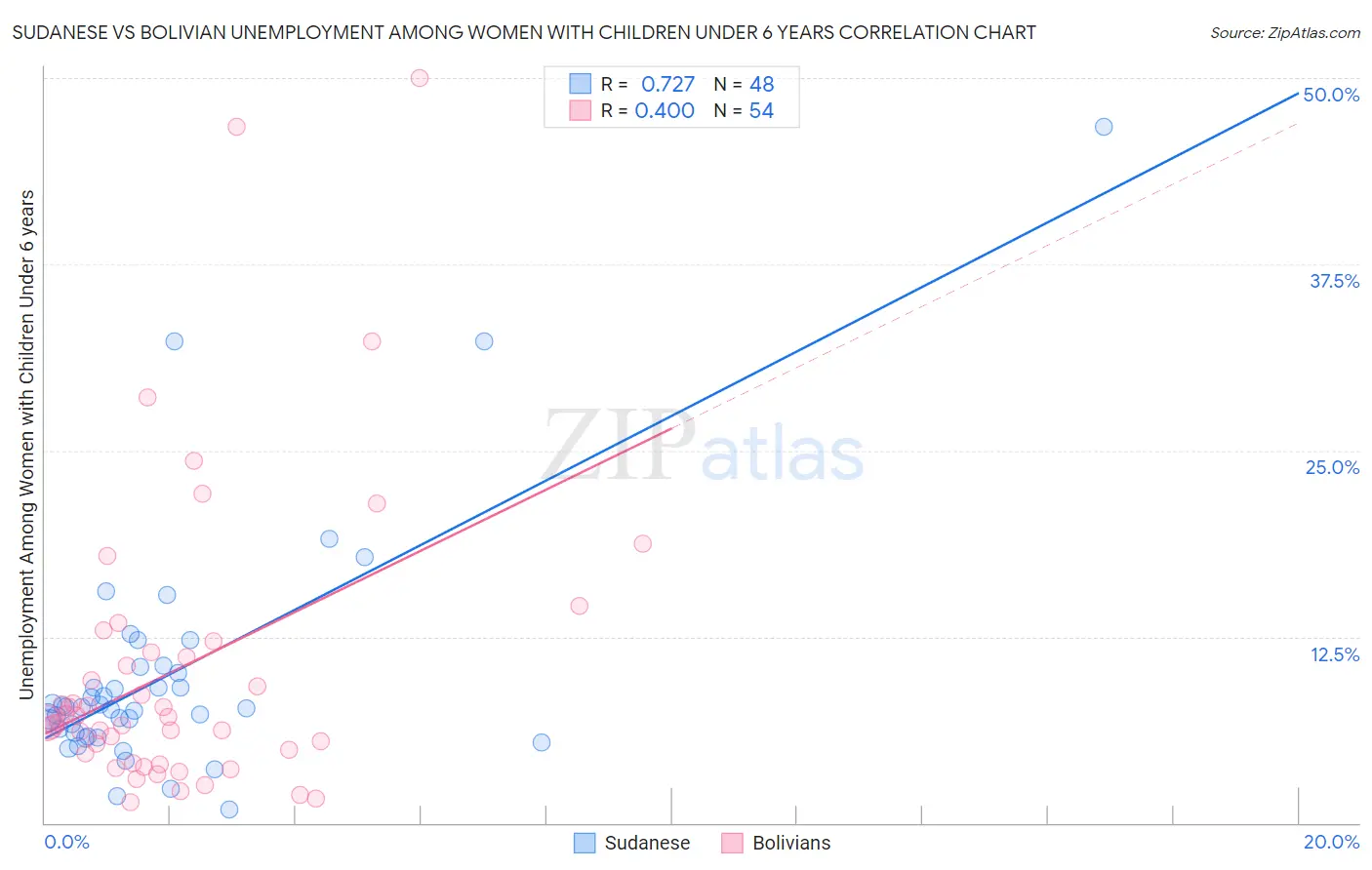 Sudanese vs Bolivian Unemployment Among Women with Children Under 6 years