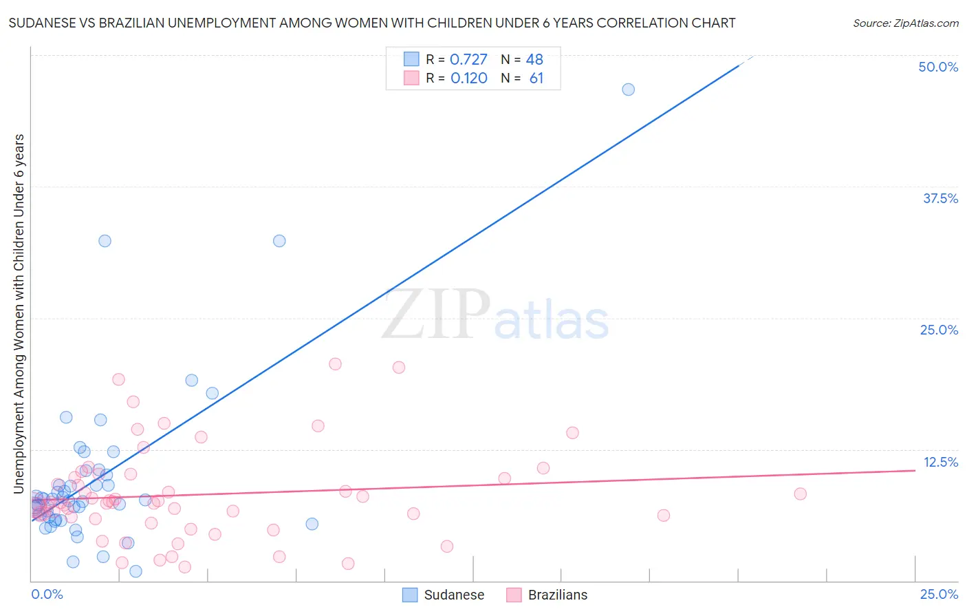 Sudanese vs Brazilian Unemployment Among Women with Children Under 6 years