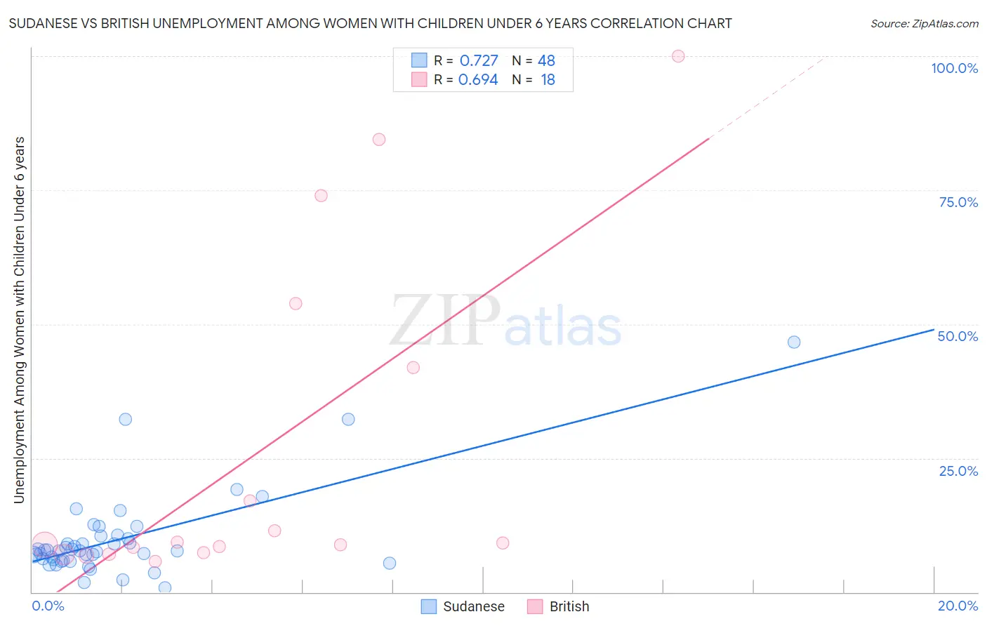 Sudanese vs British Unemployment Among Women with Children Under 6 years