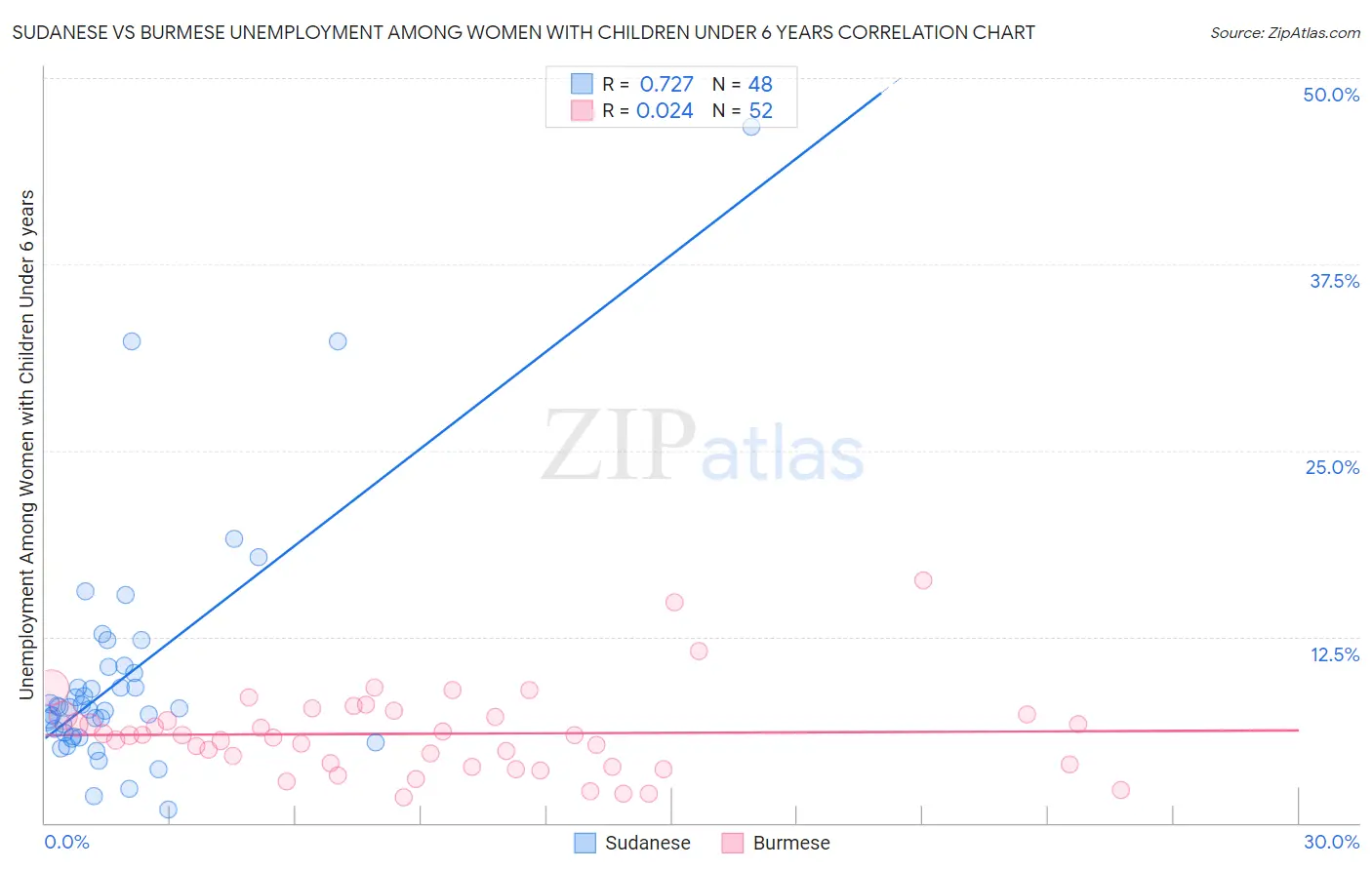 Sudanese vs Burmese Unemployment Among Women with Children Under 6 years