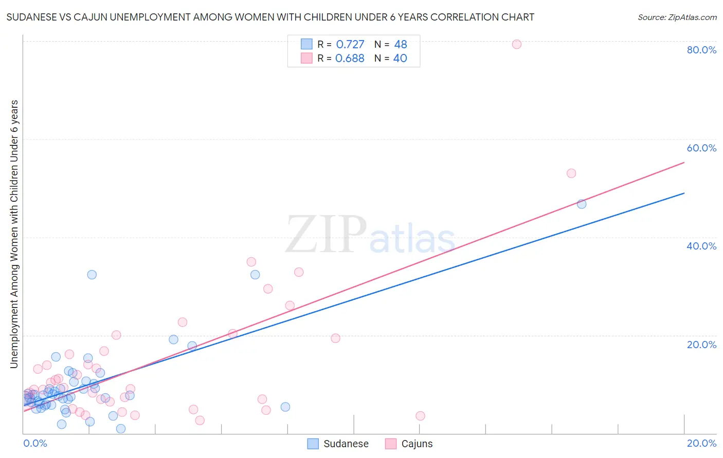 Sudanese vs Cajun Unemployment Among Women with Children Under 6 years