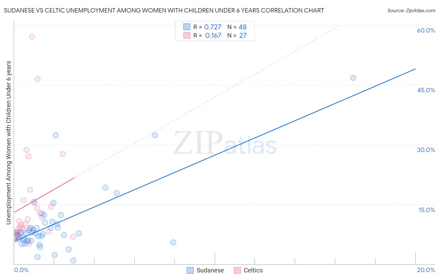 Sudanese vs Celtic Unemployment Among Women with Children Under 6 years