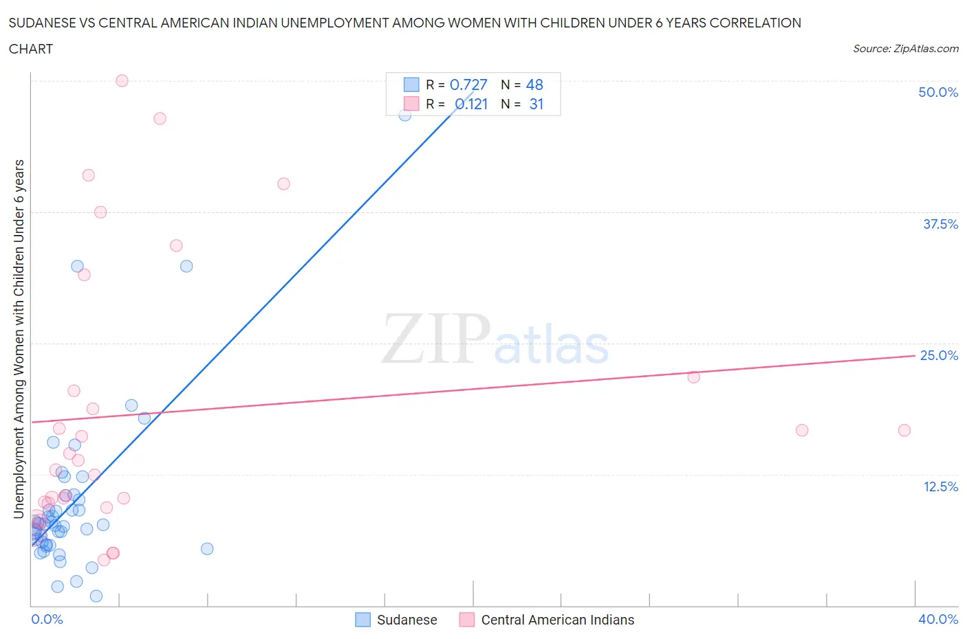 Sudanese vs Central American Indian Unemployment Among Women with Children Under 6 years