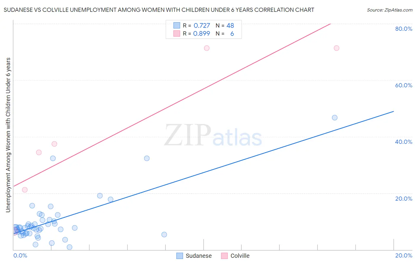 Sudanese vs Colville Unemployment Among Women with Children Under 6 years