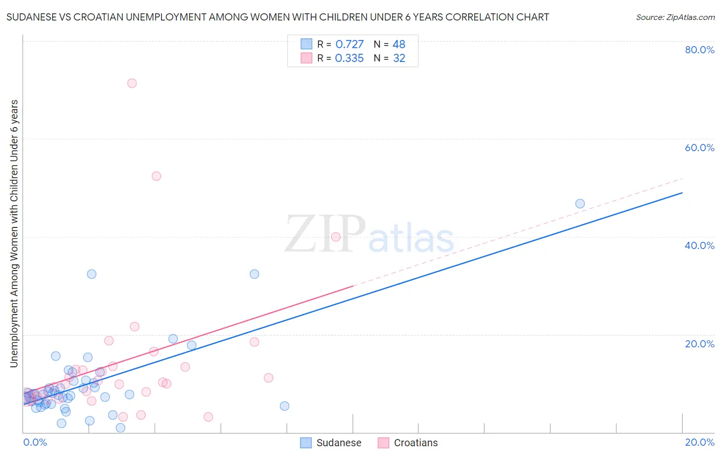 Sudanese vs Croatian Unemployment Among Women with Children Under 6 years
