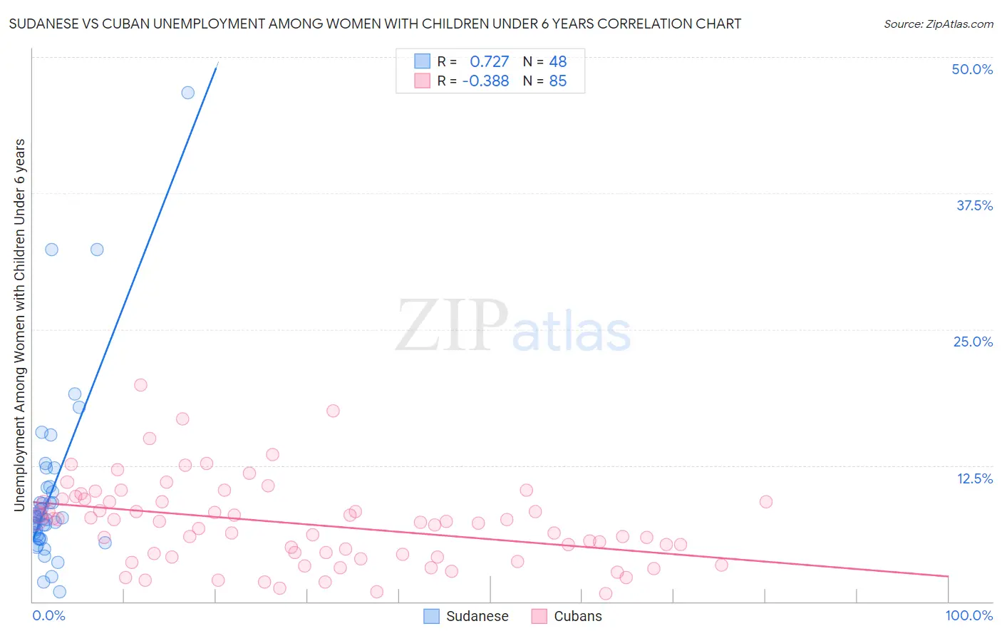 Sudanese vs Cuban Unemployment Among Women with Children Under 6 years