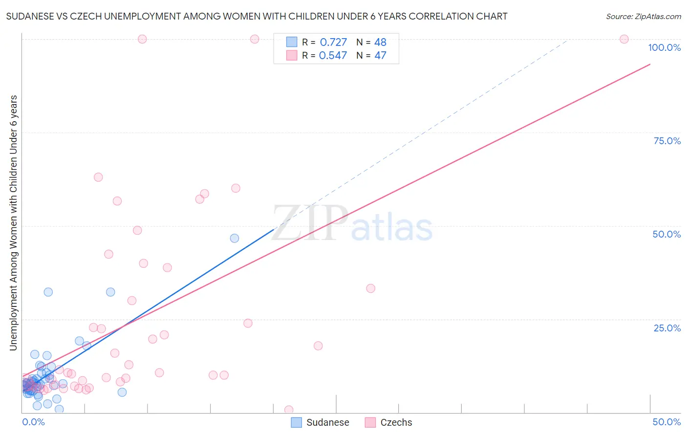 Sudanese vs Czech Unemployment Among Women with Children Under 6 years