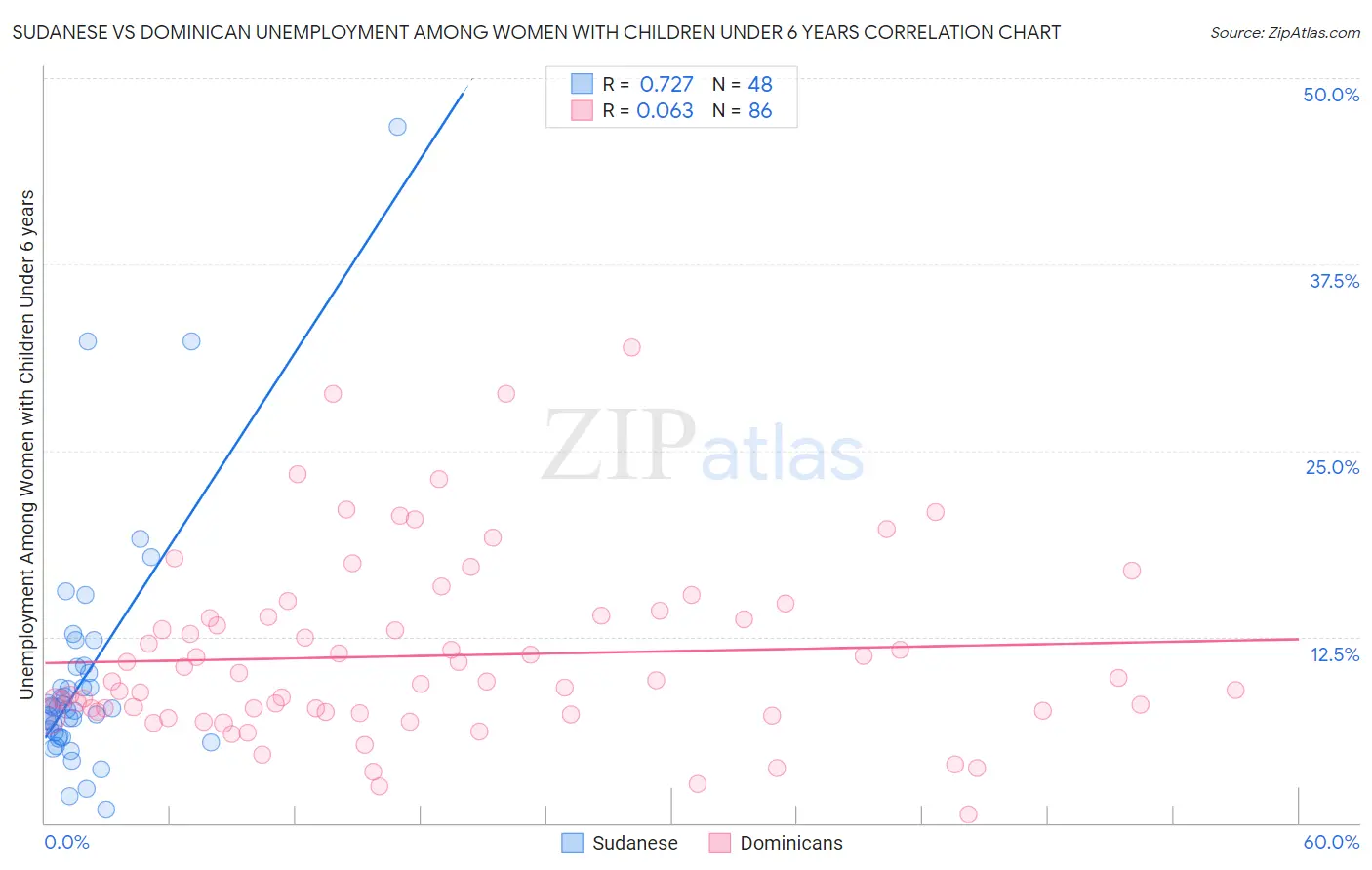 Sudanese vs Dominican Unemployment Among Women with Children Under 6 years
