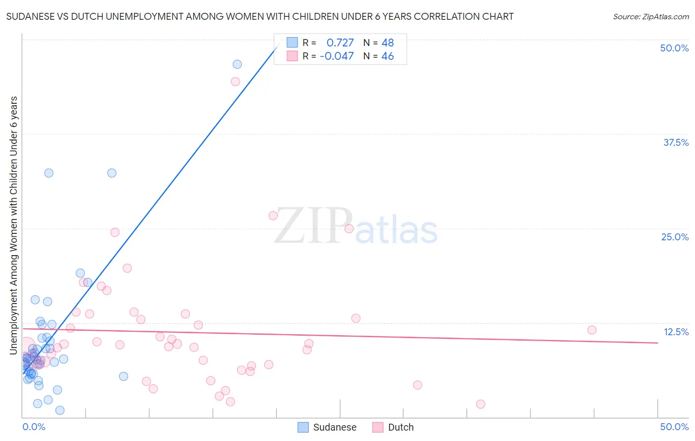 Sudanese vs Dutch Unemployment Among Women with Children Under 6 years
