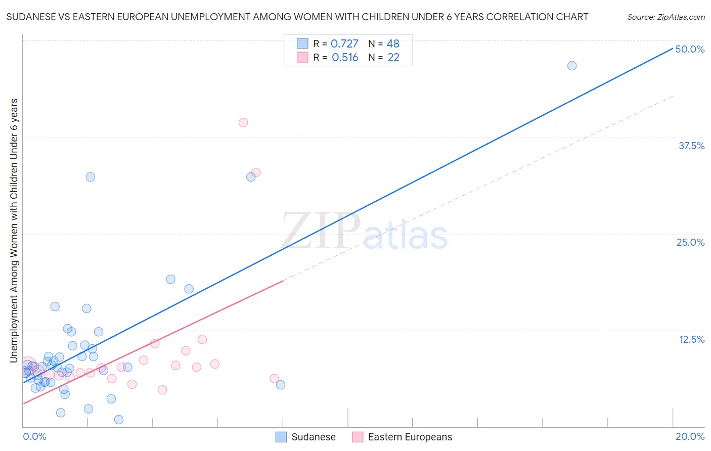 Sudanese vs Eastern European Unemployment Among Women with Children Under 6 years