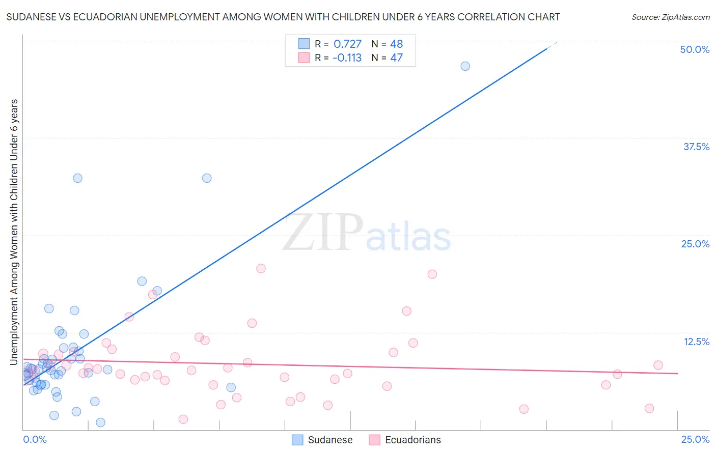 Sudanese vs Ecuadorian Unemployment Among Women with Children Under 6 years