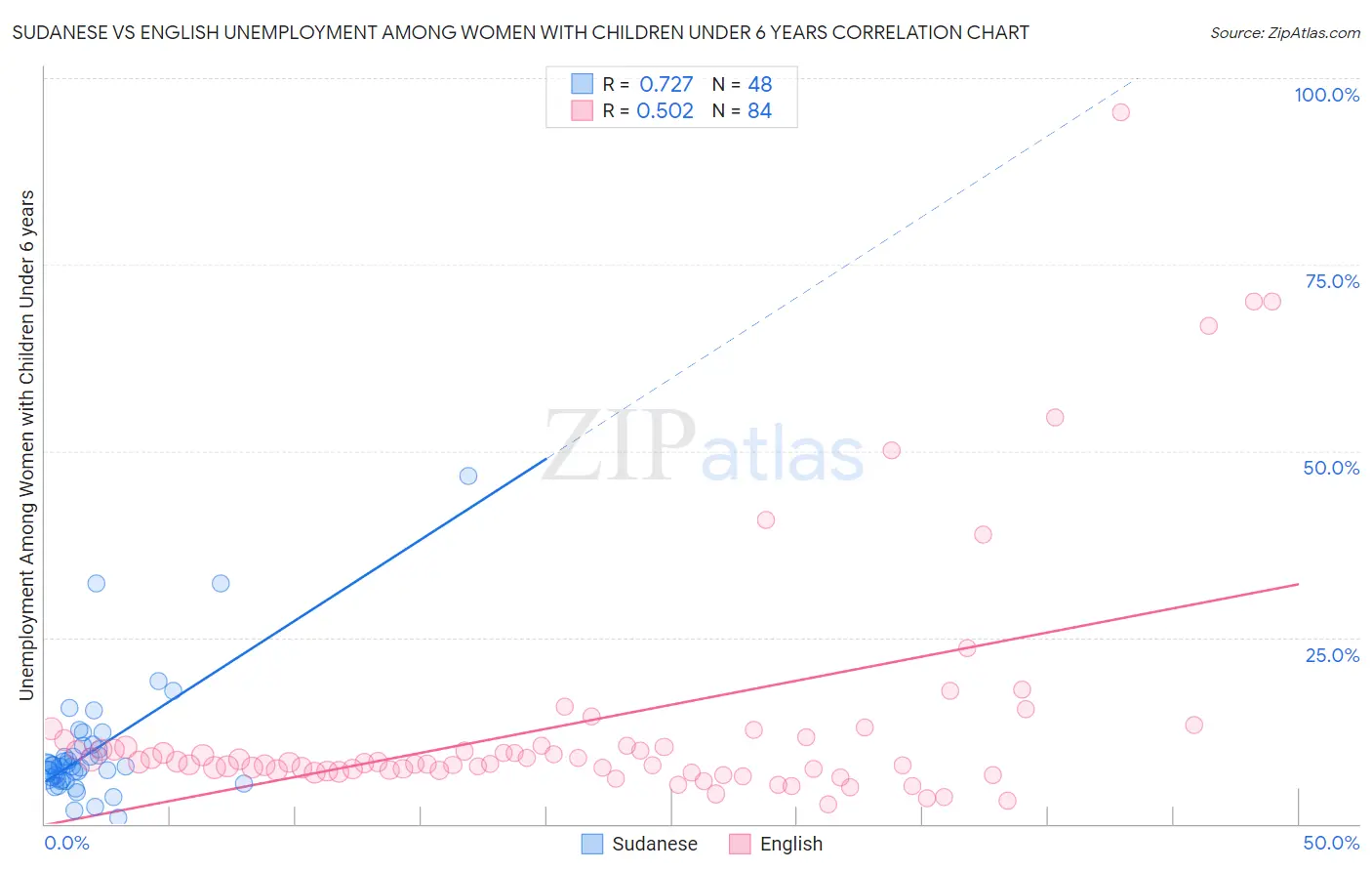 Sudanese vs English Unemployment Among Women with Children Under 6 years