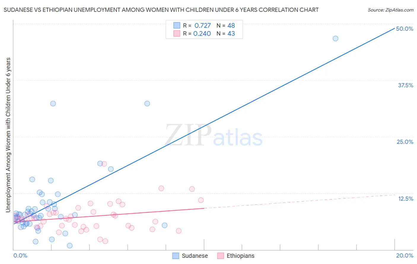 Sudanese vs Ethiopian Unemployment Among Women with Children Under 6 years