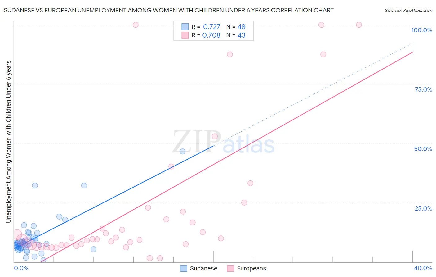 Sudanese vs European Unemployment Among Women with Children Under 6 years