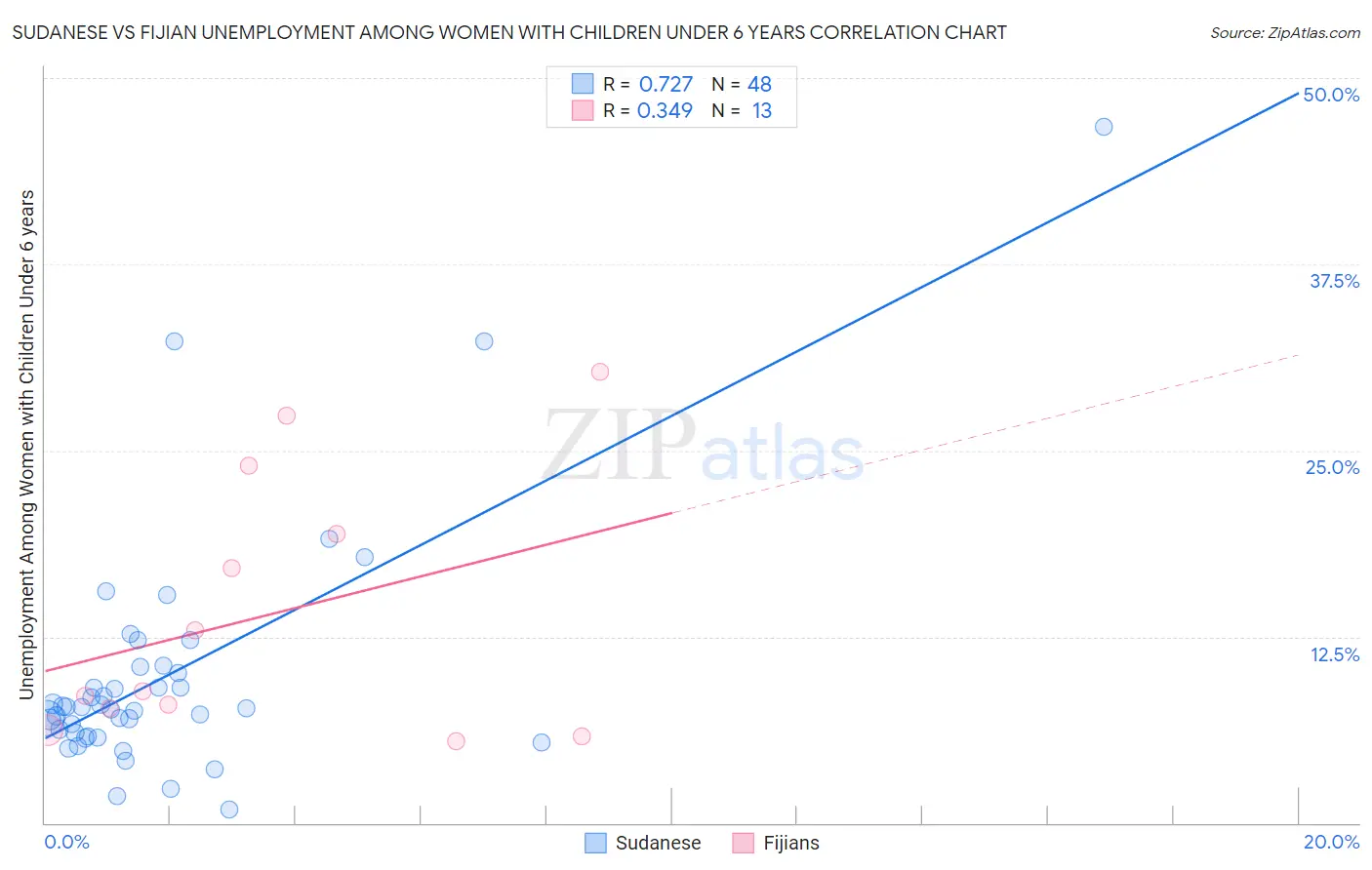 Sudanese vs Fijian Unemployment Among Women with Children Under 6 years