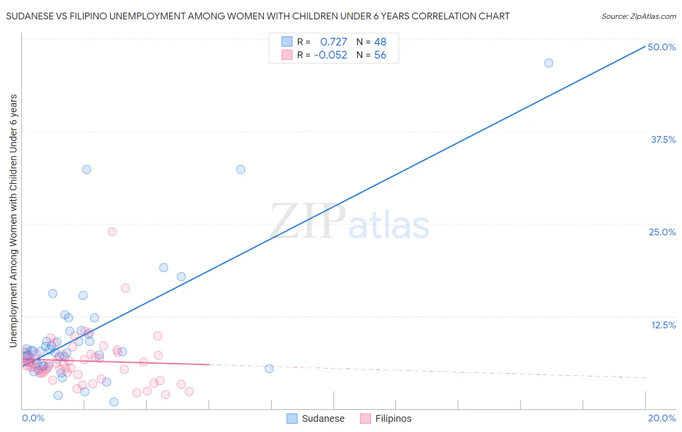 Sudanese vs Filipino Unemployment Among Women with Children Under 6 years