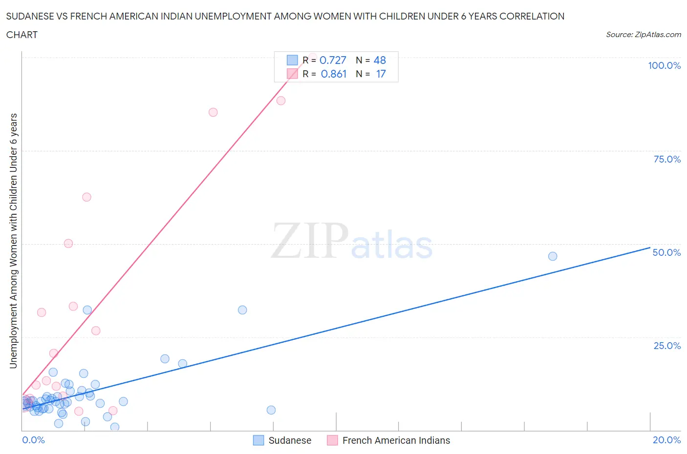 Sudanese vs French American Indian Unemployment Among Women with Children Under 6 years