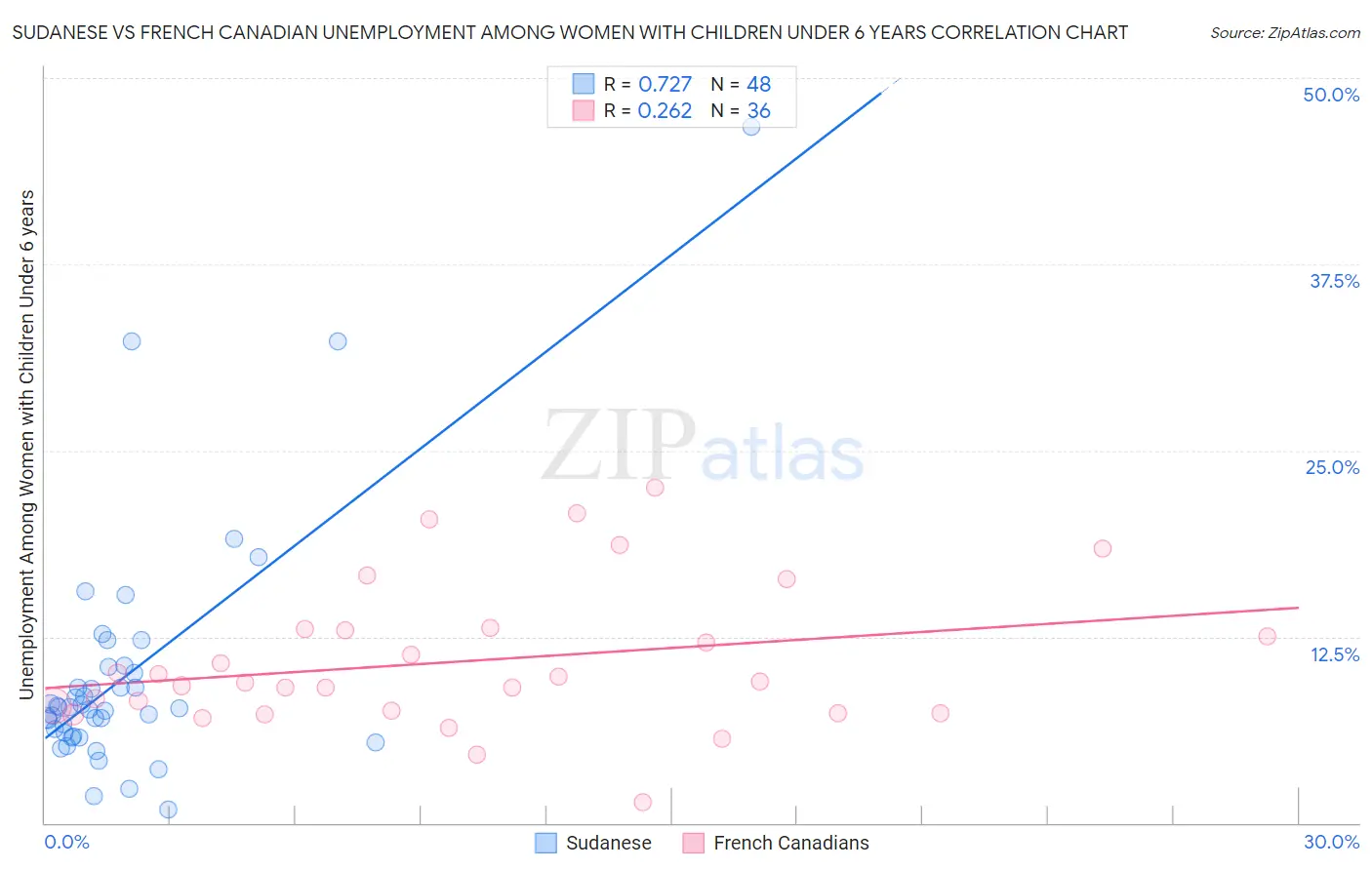Sudanese vs French Canadian Unemployment Among Women with Children Under 6 years
