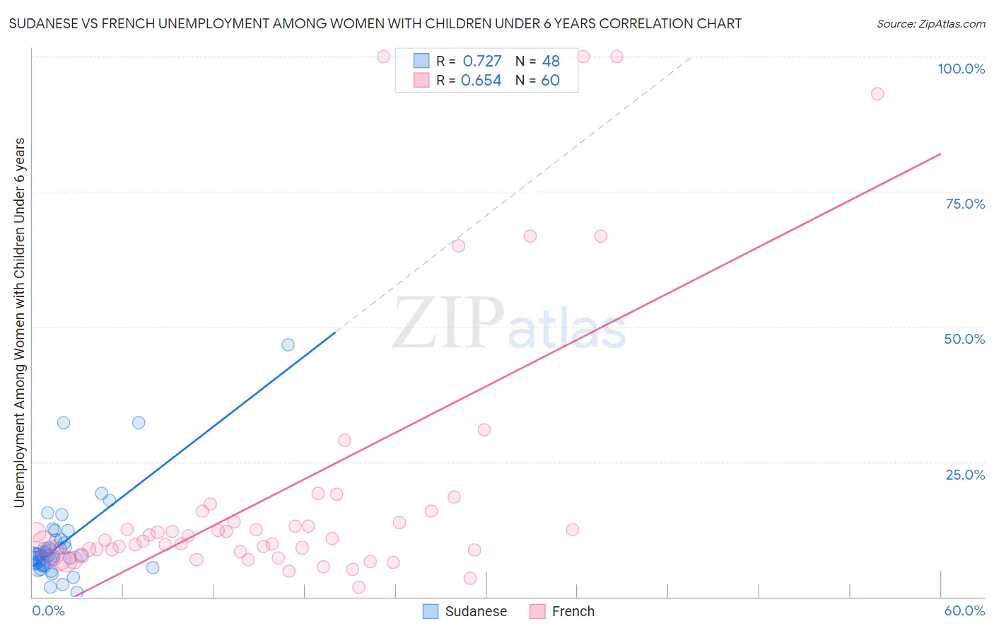 Sudanese vs French Unemployment Among Women with Children Under 6 years