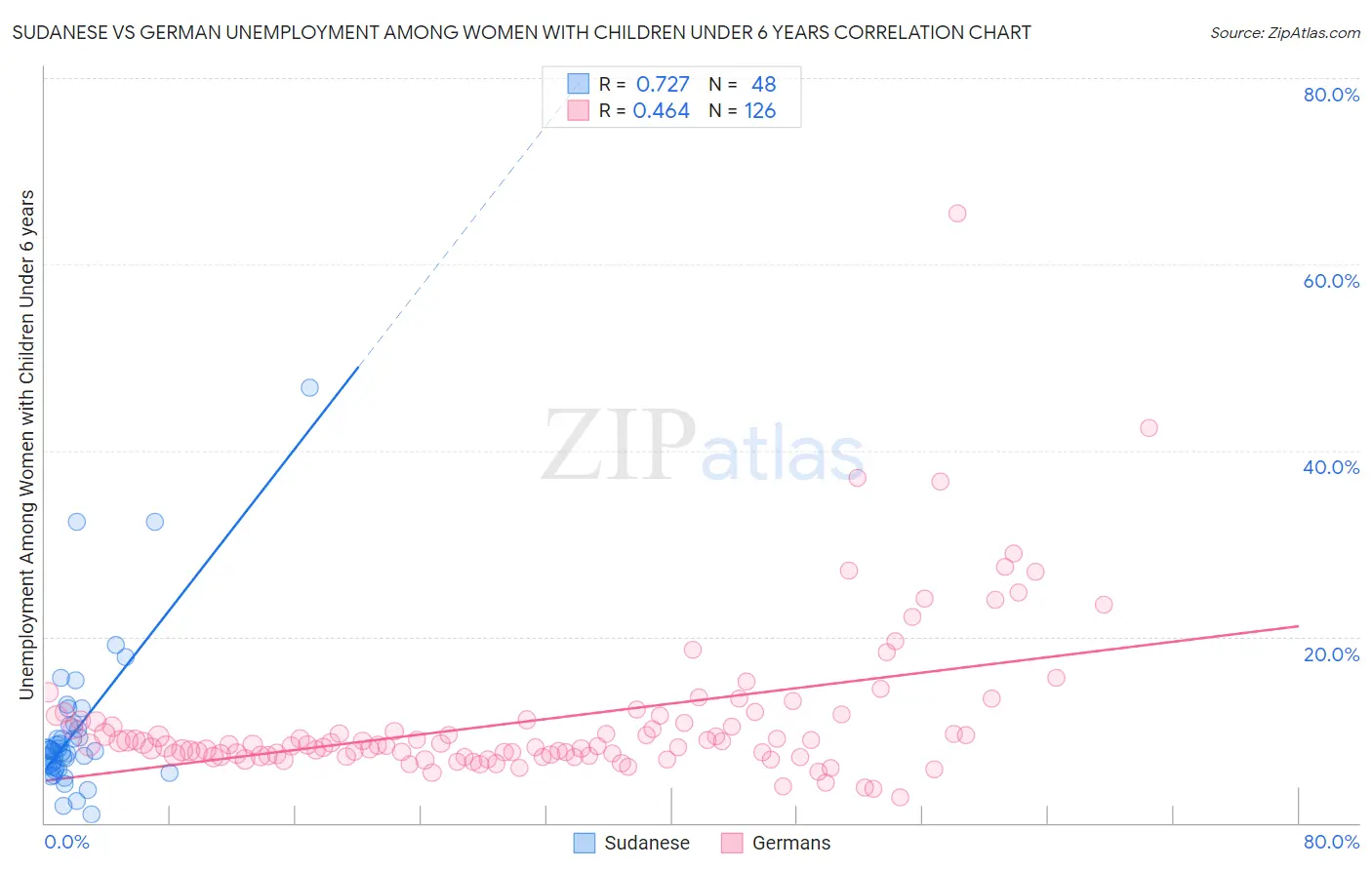 Sudanese vs German Unemployment Among Women with Children Under 6 years