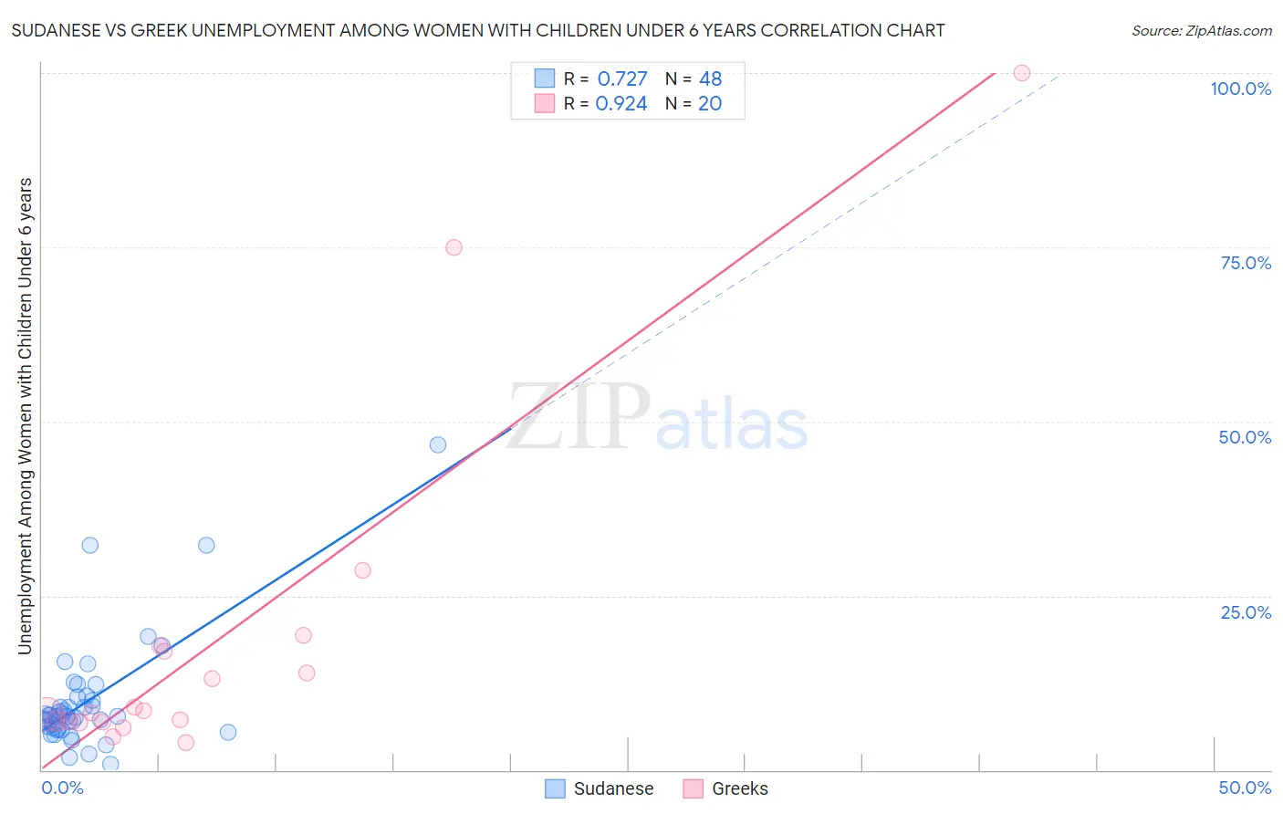 Sudanese vs Greek Unemployment Among Women with Children Under 6 years