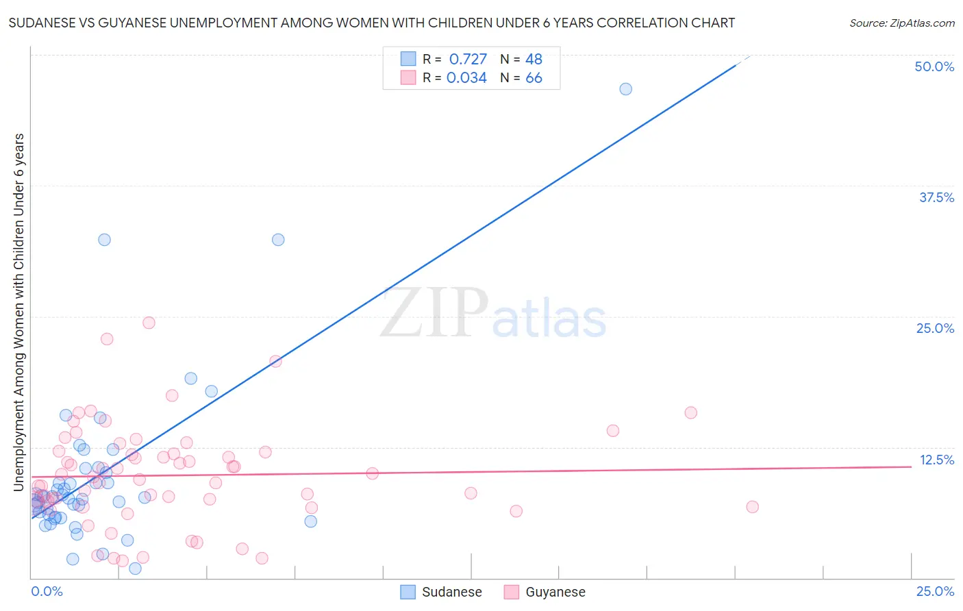 Sudanese vs Guyanese Unemployment Among Women with Children Under 6 years