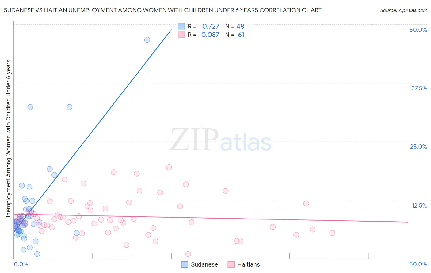 Sudanese vs Haitian Unemployment Among Women with Children Under 6 years