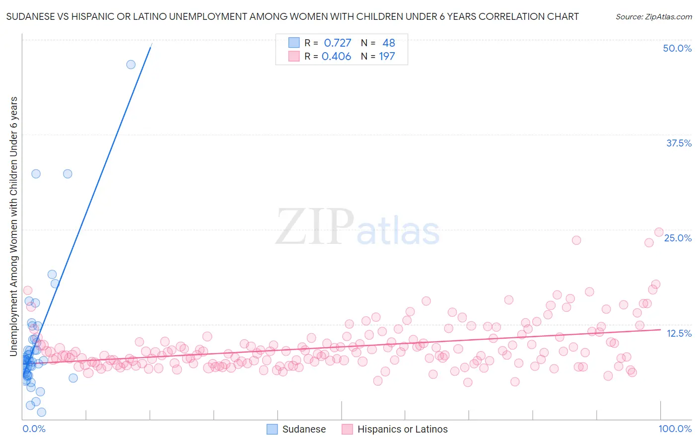 Sudanese vs Hispanic or Latino Unemployment Among Women with Children Under 6 years