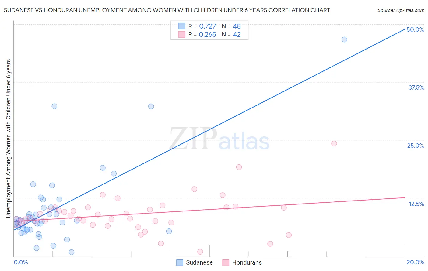 Sudanese vs Honduran Unemployment Among Women with Children Under 6 years