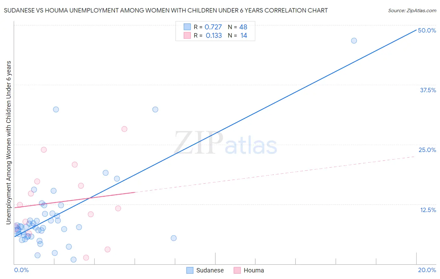 Sudanese vs Houma Unemployment Among Women with Children Under 6 years