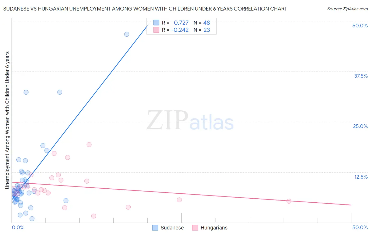Sudanese vs Hungarian Unemployment Among Women with Children Under 6 years