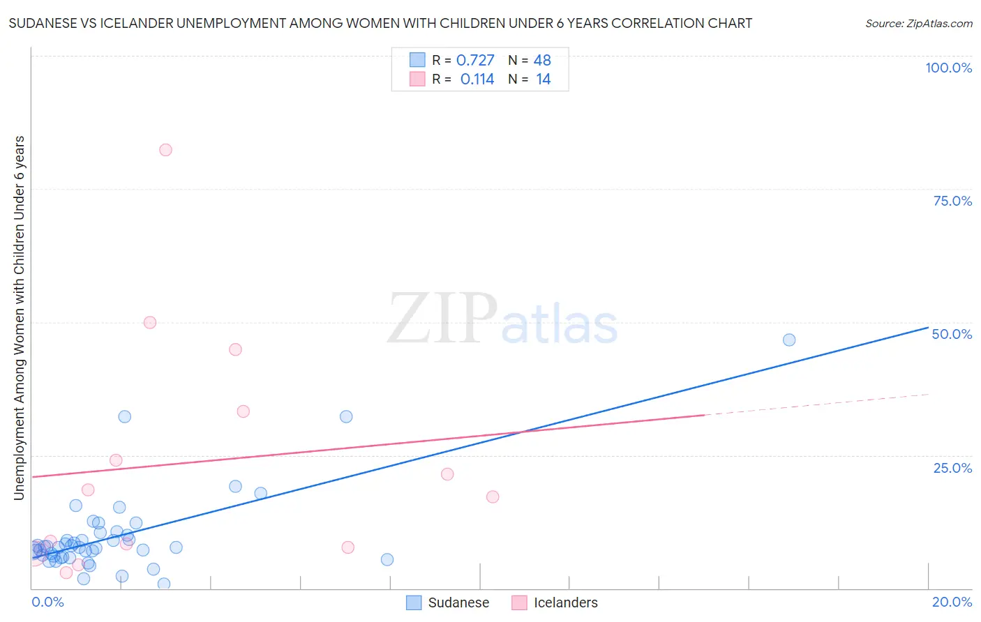 Sudanese vs Icelander Unemployment Among Women with Children Under 6 years