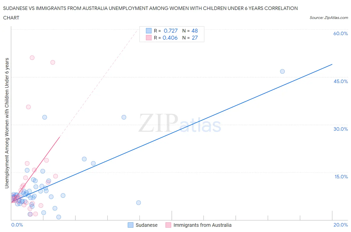Sudanese vs Immigrants from Australia Unemployment Among Women with Children Under 6 years