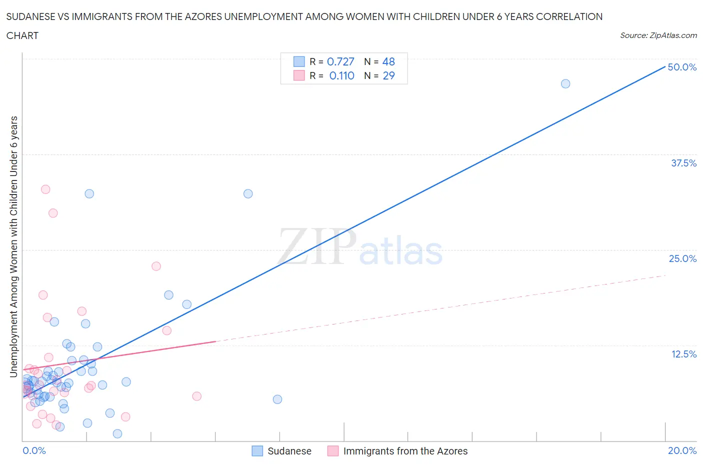 Sudanese vs Immigrants from the Azores Unemployment Among Women with Children Under 6 years