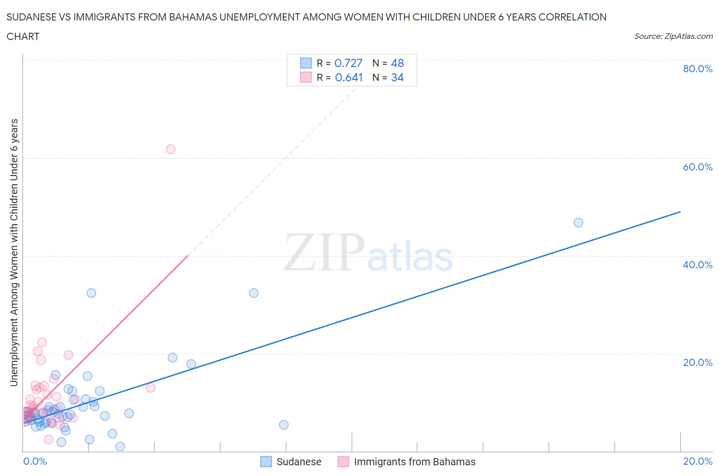 Sudanese vs Immigrants from Bahamas Unemployment Among Women with Children Under 6 years