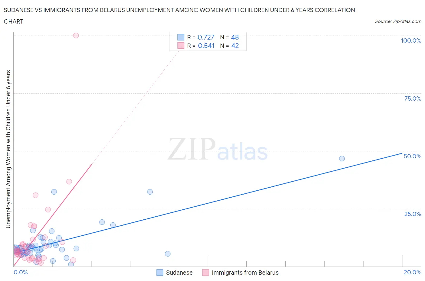 Sudanese vs Immigrants from Belarus Unemployment Among Women with Children Under 6 years