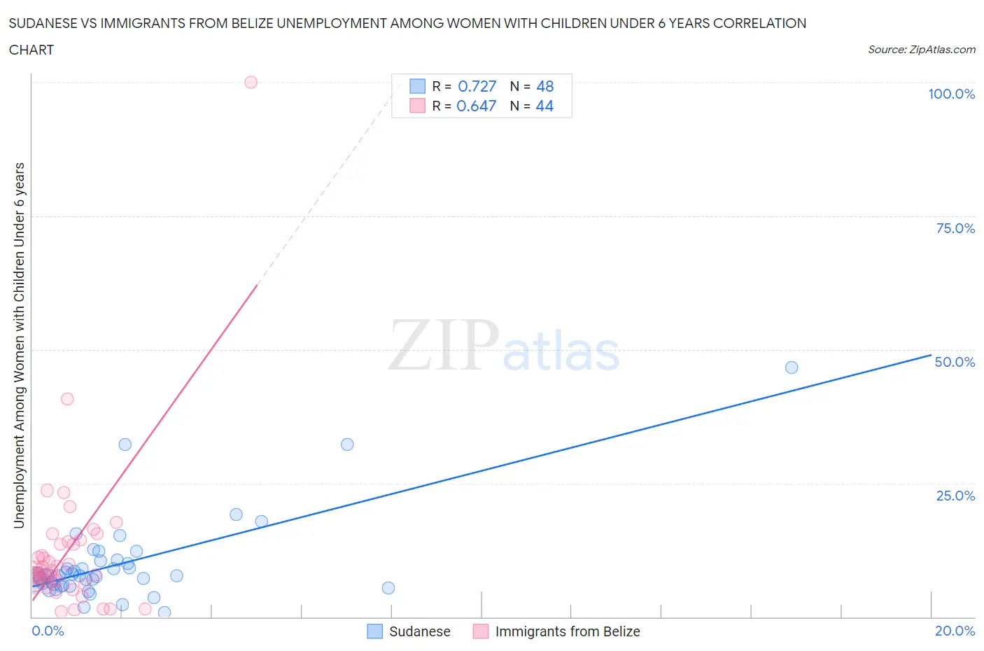 Sudanese vs Immigrants from Belize Unemployment Among Women with Children Under 6 years