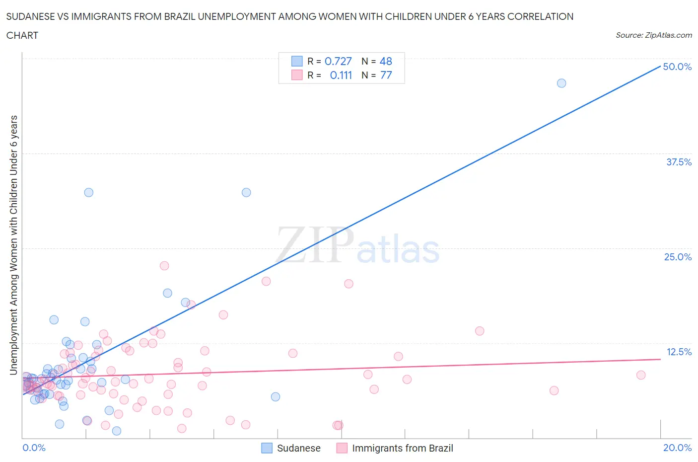 Sudanese vs Immigrants from Brazil Unemployment Among Women with Children Under 6 years